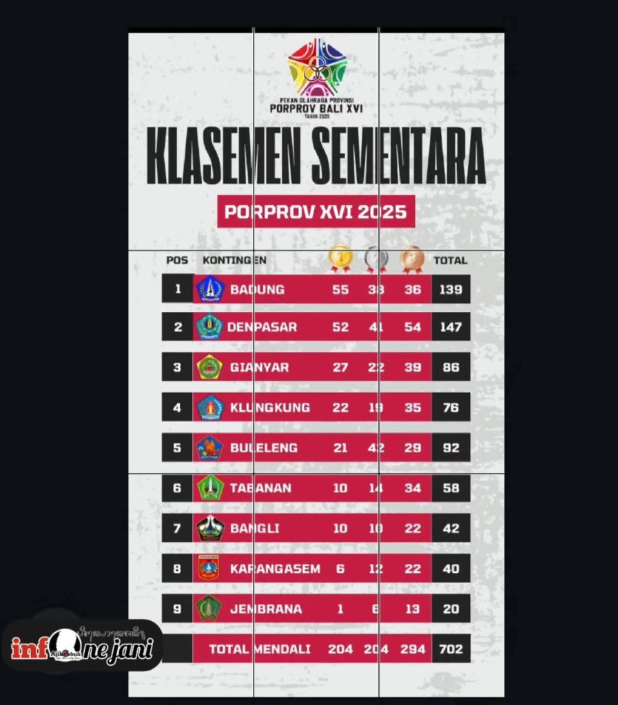 "Klasemen sementara perolehan medali Porprov Bali XVI 2025 hingga Senin (8/9), dengan kontingen Badung dan Denpasar bersaing ketat di posisi teratas. (Foto: Istimewa)"
